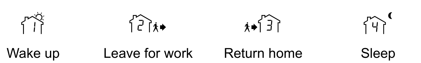 The four program periods shown as house icons: Wake up, Leave for work, Return home and Sleep