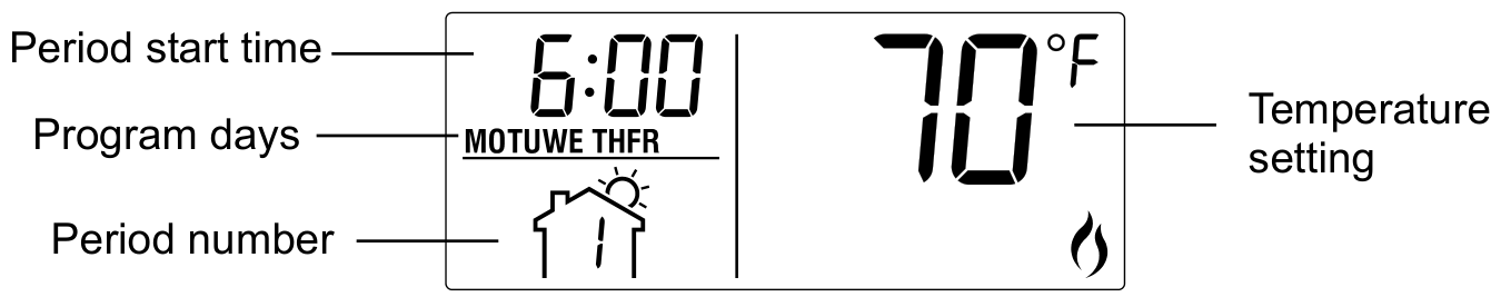 Thermostat display during programming, labelled with period start time, program days, period number and temperature setting